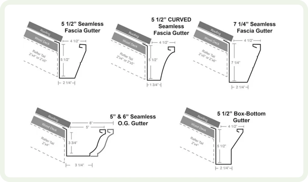 Explanation of different gutter types.