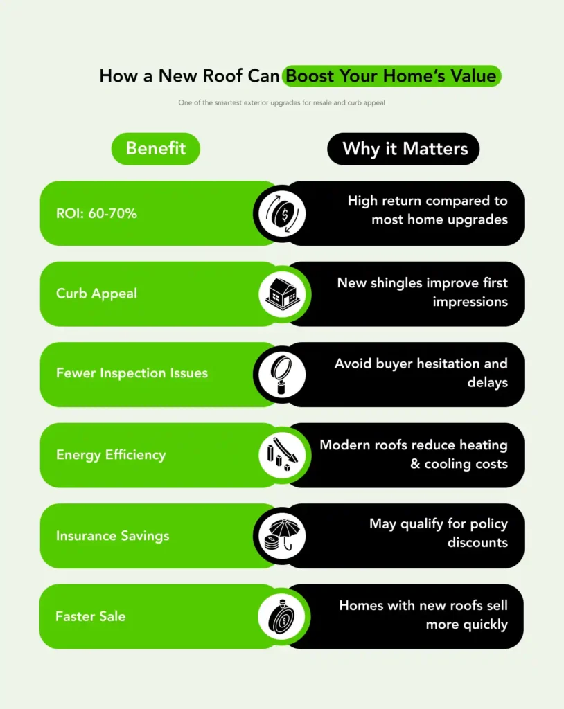 Infographic detailing the benefits of a new roof including increased home value, curb appeal, fewer inspection issues, energy efficiency, insurance savings, and faster sale.