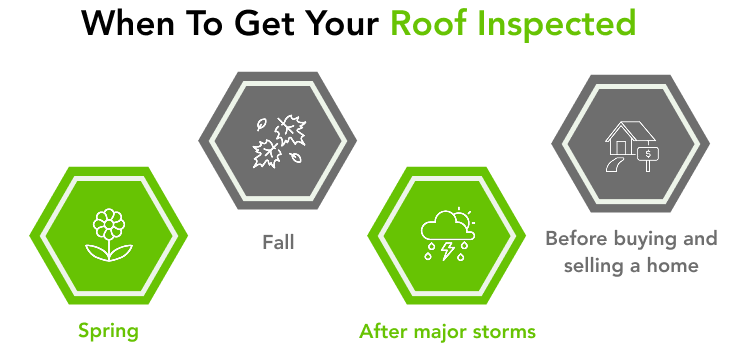 Infographic show which times of the year to get a roof inspection